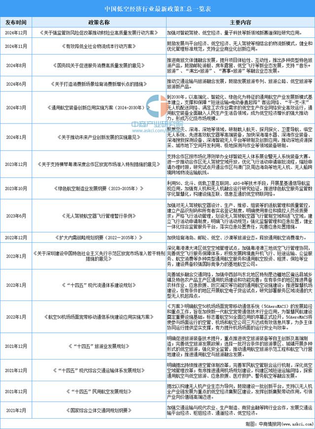 2025年中国低空经济行业市场前景预测研究报告（简版）(图3)