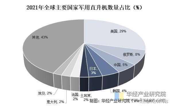 干货！一文看懂直升机行业发展现状：世界直升机舞台三足鼎立(图4)