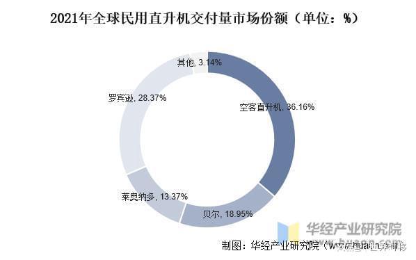 干货！一文看懂直升机行业发展现状：世界直升机舞台三足鼎立(图9)
