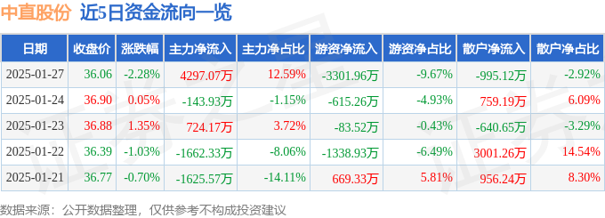 股票行情快报：中直股份（600038）1月27日主力资金净买入429707万元(图1)