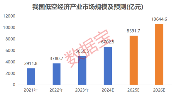 万亿低空经济蓄势“起飞”！这些滞涨绩优潜力股透露新进展(图1)