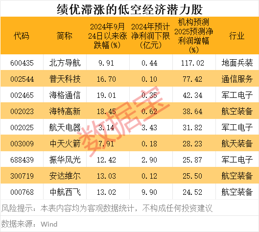 万亿低空经济蓄势“起飞”！这些滞涨绩优潜力股透露新进展(图3)