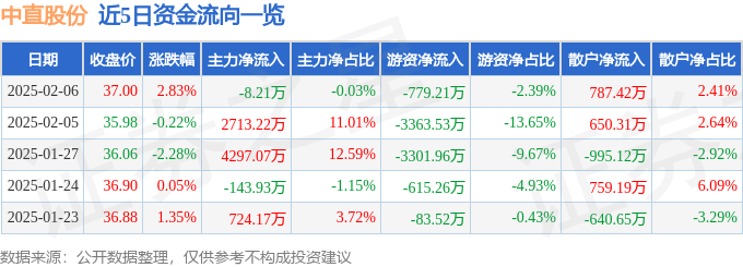 股票行情快报：中直股份（600038）2月6日主力资金净卖出821万元(图1)