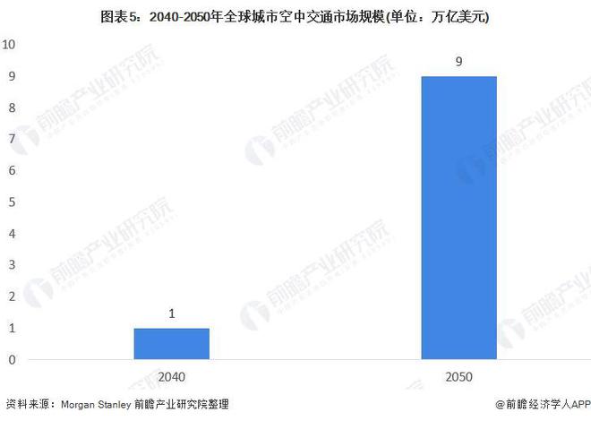 城市交通太拥堵！马斯克：飞行汽车噪音大还有坠落风险发展地下隧道就没有这些问题【附低空经济行业现状】(图3)