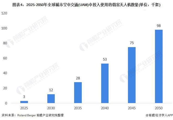 城市交通太拥堵！马斯克：飞行汽车噪音大还有坠落风险发展地下隧道就没有这些问题【附低空经济行业现状】(图2)