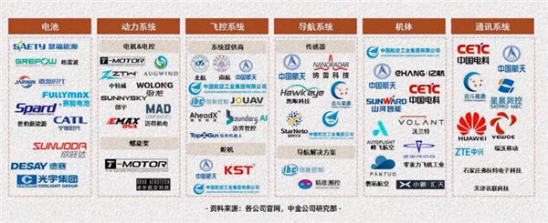 低空飞行仍需聚焦哪些产业链？(图1)