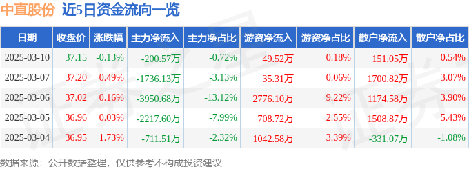 股票行情快报：中直股份（600038）3月10日主力资金净卖出20057万元(图1)
