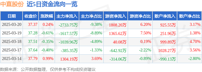 股票行情快报：中直股份（600038）3月20日主力资金净卖出273375万元(图1)