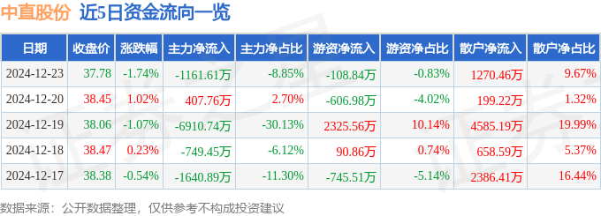 股票行情快报：中直股份（600038）12月23日主力资金净卖出116161万元(图1)