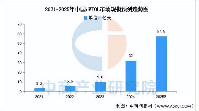 2025年中国eVTOL行业市场前景预测研究报告(图5)