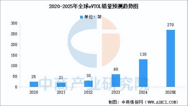 2025年中国eVTOL行业市场前景预测研究报告(图3)