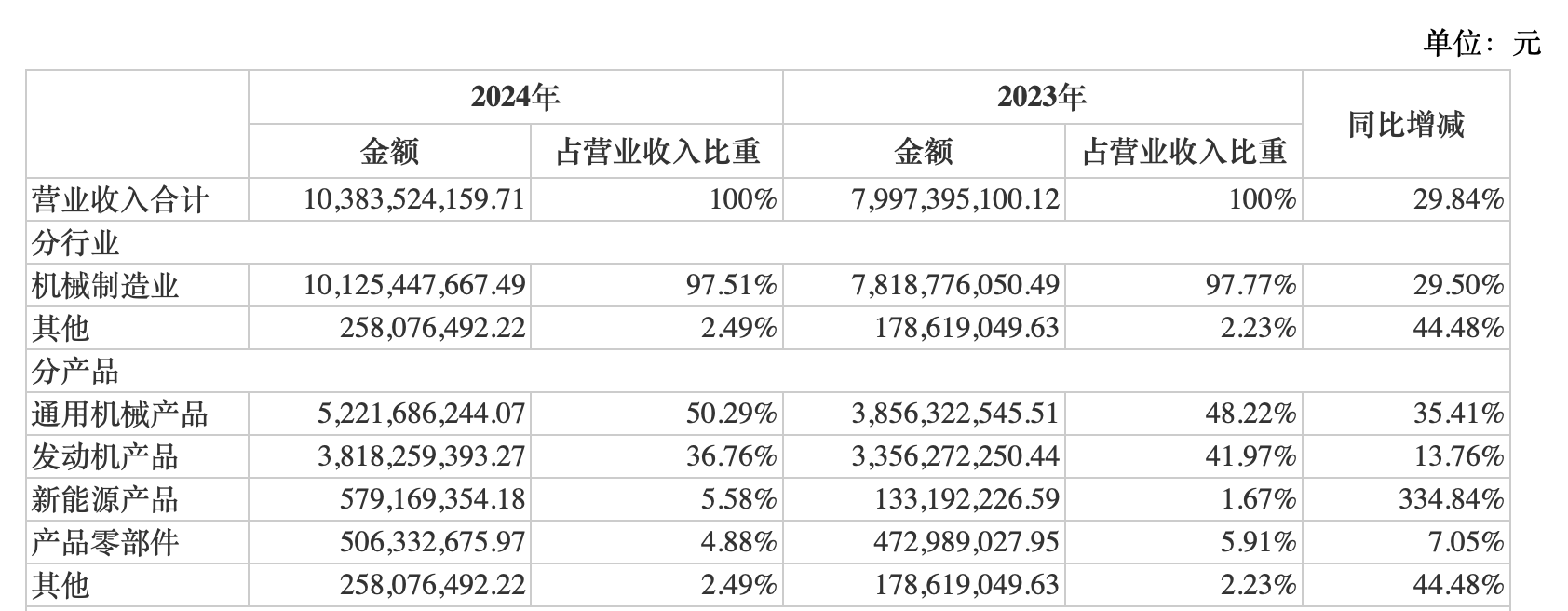 宗申动力2024年营利双增航空动力业务收入增长7174%(图1)
