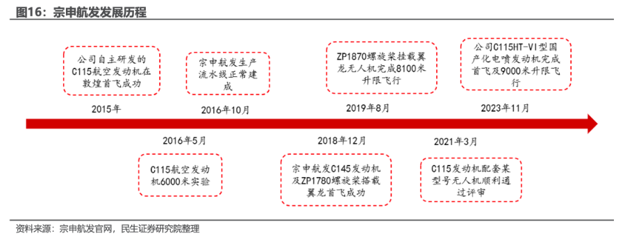 宗申动力2024年营利双增航空动力业务收入增长7174%(图3)