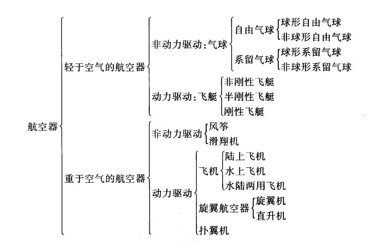 航空器（Aircraft）(图2)