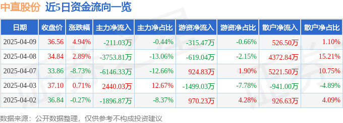 股票行情快报：中直股份（600038）4月9日主力资金净卖出21103万元(图1)