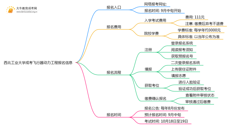 西北工业大学成考飞行器动力工程(函授)报名入口2025(图1)