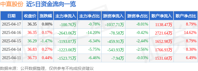 股票行情快报：中直股份（600038）4月17日主力资金净卖出10076万元(图1)