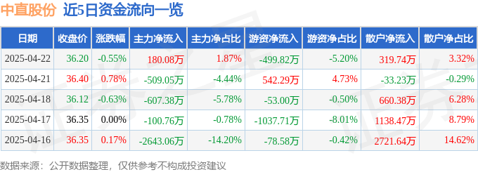 股票行情快报：中直股份（600038）4月22日主力资金净买入18008万元(图1)
