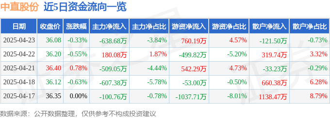 股票行情快报：中直股份（600038）4月23日主力资金净卖出63868万元(图1)
