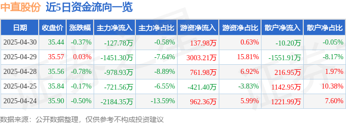 股票行情快报：中直股份（600038）4月30日主力资金净卖出12778万元(图1)