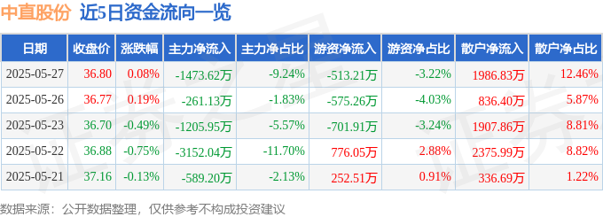 股票行情快报：中直股份（600038）5月27日主力资金净卖出147362万元(图1)