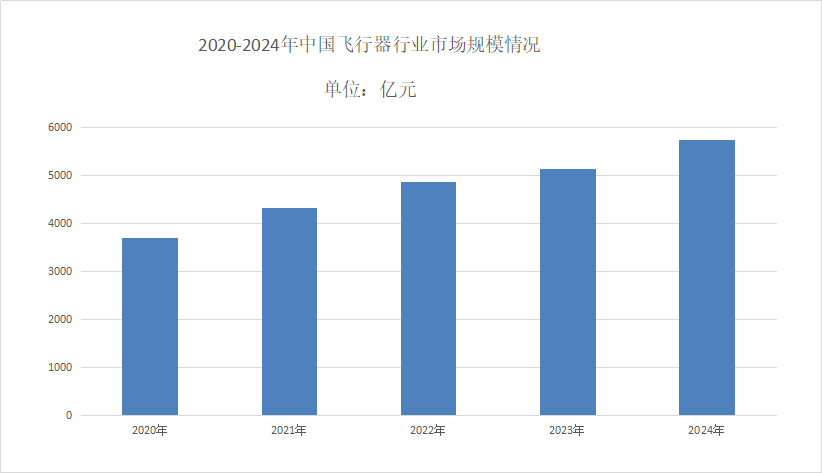 2025年飞行器市场前景分析：超轻型飞行器全球市场销售额达到了182亿美元(图1)