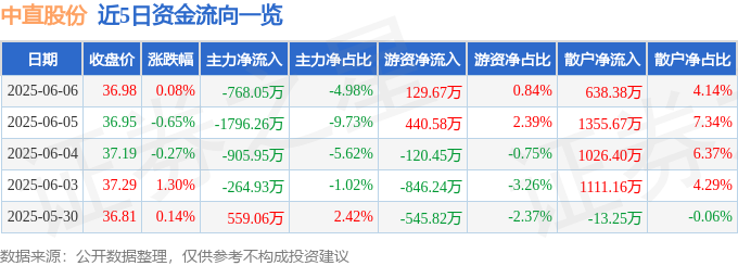股票行情快报：中直股份（600038）6月6日主力资金净卖出76805万元(图1)