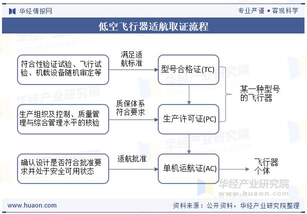 2025年中国低空飞行器行业现状及发展趋势分析低空基础设施建设将加速推进「图」(图5)