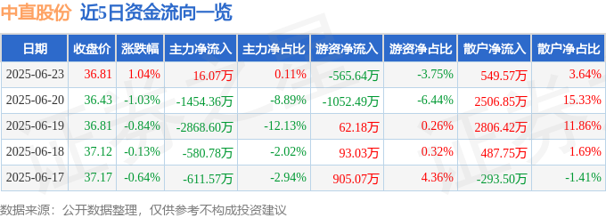 股票行情快报：中直股份（600038）6月23日主力资金净买入1607万元(图1)