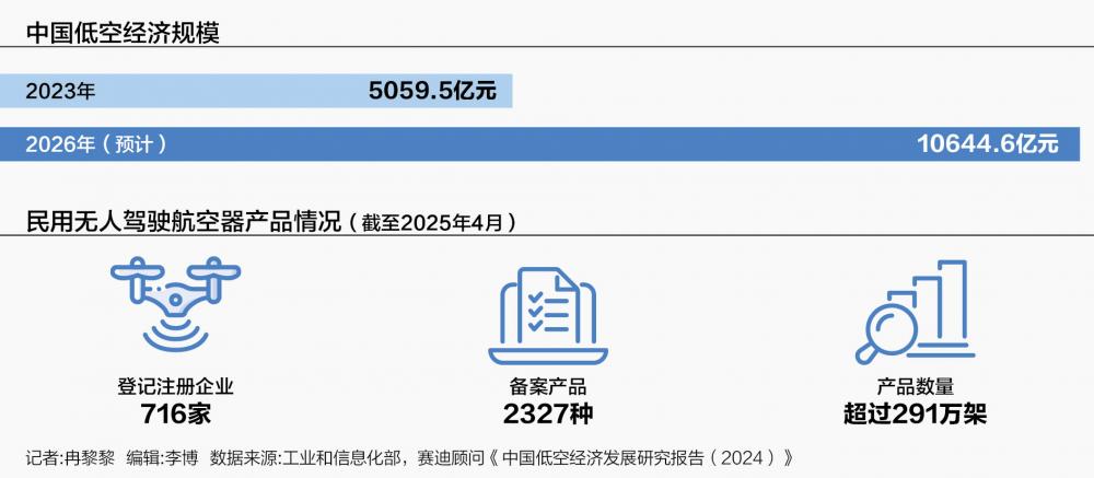 低空装备制造迎风口 相关法律将调整多地竞相布局(图1)