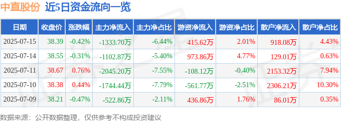 股票行情快报：中直股份（600038）7月15日主力资金净卖出133370万元(图1)