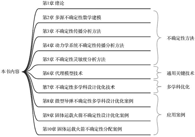 西北工大龚春林教授团队：飞行器多源不确定性多学科优化设计(图2)