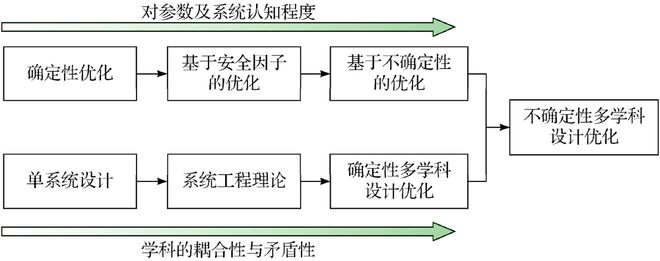 西北工大龚春林教授团队：飞行器多源不确定性多学科优化设计(图1)