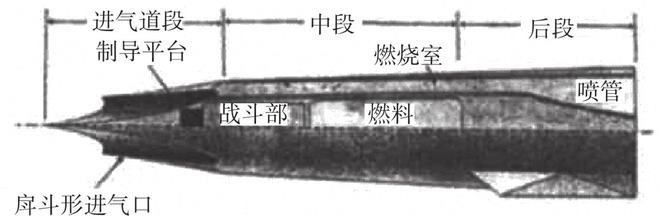 吸气式高速飞行器一体化设计、技术演进、研究现状与发展趋势(图5)