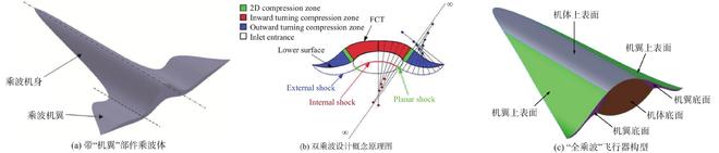 吸气式高速飞行器一体化设计、技术演进、研究现状与发展趋势(图14)