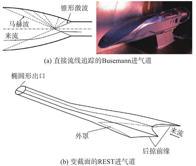 吸气式高速飞行器一体化设计、技术演进、研究现状与发展趋势(图8)