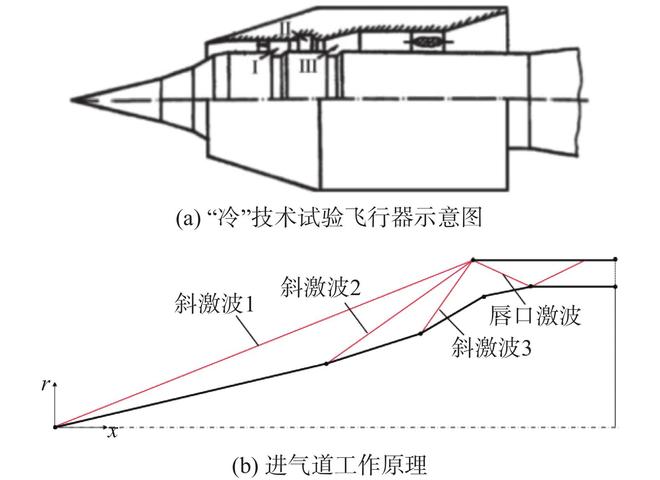 吸气式高速飞行器一体化设计、技术演进、研究现状与发展趋势(图3)