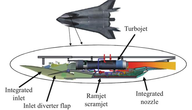 吸气式高速飞行器一体化设计、技术演进、研究现状与发展趋势(图11)