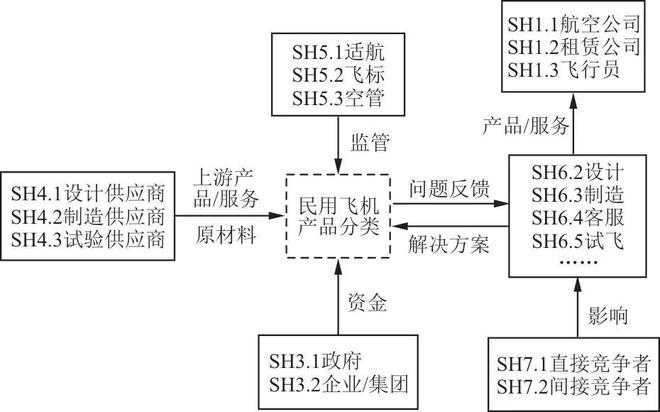 民用飞机产品分类研究(图2)