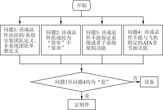 民用飞机产品分类研究(图5)